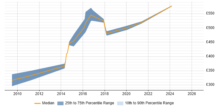 Contractor daily rate distribution trend for VMware Architect job vacancies in West Yorkshire