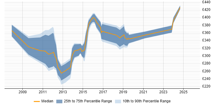 Contractor daily rate distribution trend for jobs in West Yorkshire citing VMware Certified Professional (VCP)