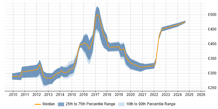 Contractor daily rate distribution trend for VMware Engineer job vacancies in West Yorkshire Contractor daily rate distribution trend for VMware Engineer job vacancies in West Yorkshire