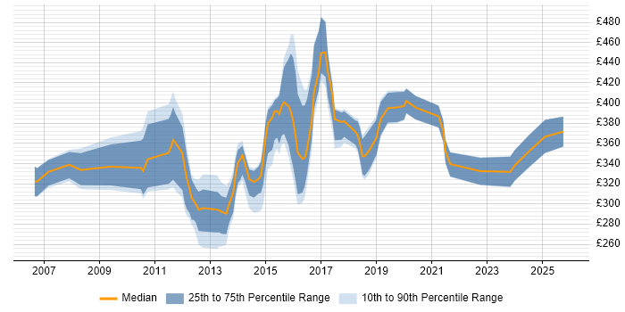 Contractor daily rate distribution trend for jobs in West Yorkshire citing VMware ESXi