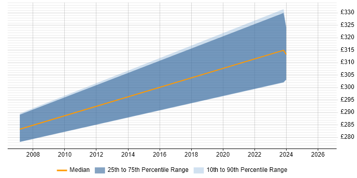 Contractor daily rate distribution trend for jobs in West Yorkshire citing VMware Workstation