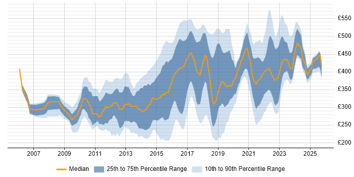 Contractor daily rate distribution trend for jobs in West Yorkshire citing VMware Contractor daily rate distribution trend for jobs in West Yorkshire citing VMware