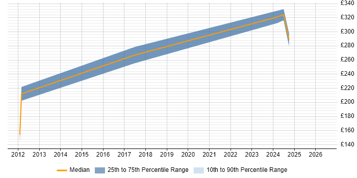 Contractor daily rate distribution trend for VoIP Engineer job vacancies in West Yorkshire