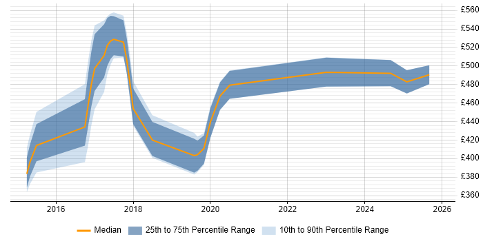 Contractor daily rate distribution trend for jobs in West Yorkshire citing vRealize
