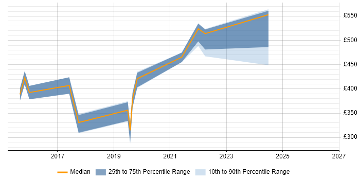 Contractor daily rate distribution trend for jobs in West Yorkshire citing VSAN