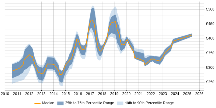 Contractor daily rate distribution trend for jobs in West Yorkshire citing vSphere