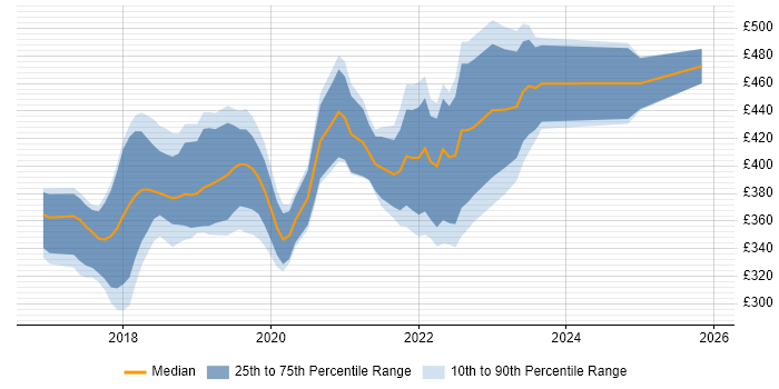 Contractor daily rate distribution trend for jobs in West Yorkshire citing Vue