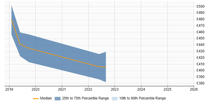 Contractor daily rate distribution trend for jobs in West Yorkshire citing Vuex