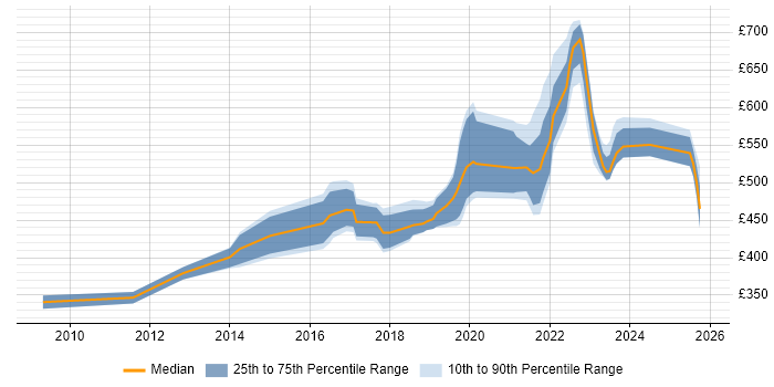 Contractor daily rate distribution trend for jobs in West Yorkshire citing Vulnerability Management