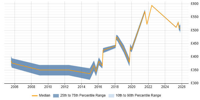 Contractor daily rate distribution trend for jobs in West Yorkshire citing Vulnerability Scanning
