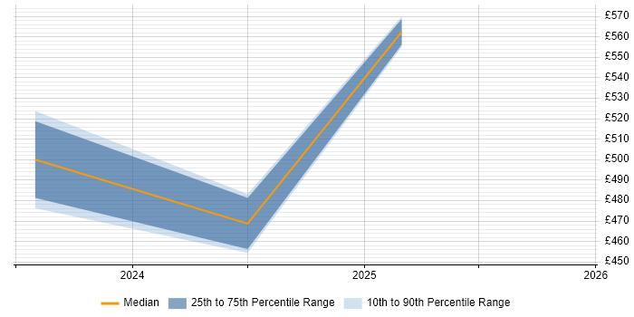 Contractor daily rate distribution trend for jobs in West Yorkshire citing VxRail