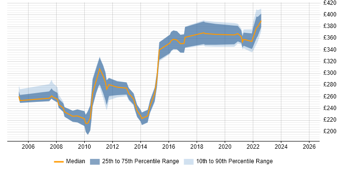 Contractor daily rate distribution trend for jobs in West Yorkshire citing W3C