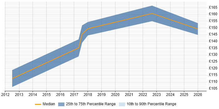 Contractor daily rate distribution trend for 1st/2nd Line Support job vacancies in Wakefield