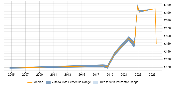 Contractor daily rate distribution trend for 1st Line Support job vacancies in Wakefield