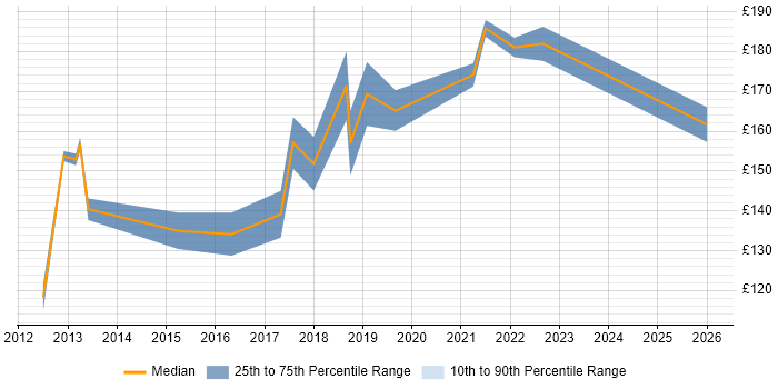 Contractor daily rate distribution trend for 2nd Line Support job vacancies in Wakefield