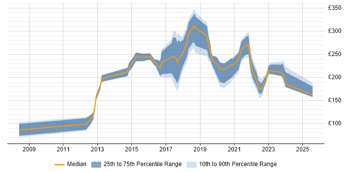 Contractor daily rate distribution trend for jobs in Wakefield citing Active Directory