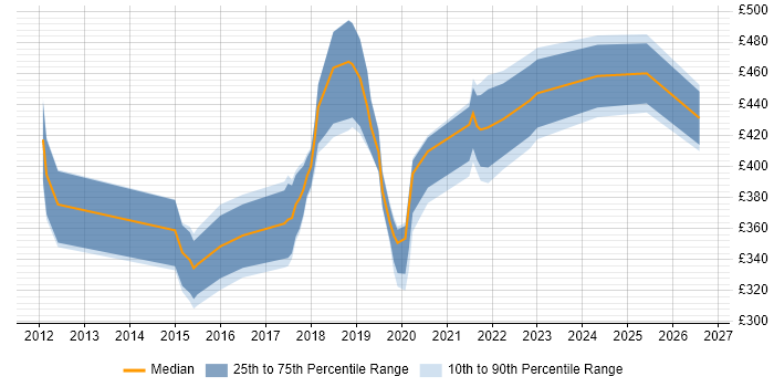 Contractor daily rate distribution trend for jobs in Wakefield citing Agile