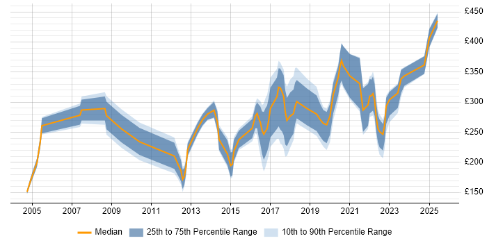 Contractor daily rate distribution trend for Analyst job vacancies in Wakefield