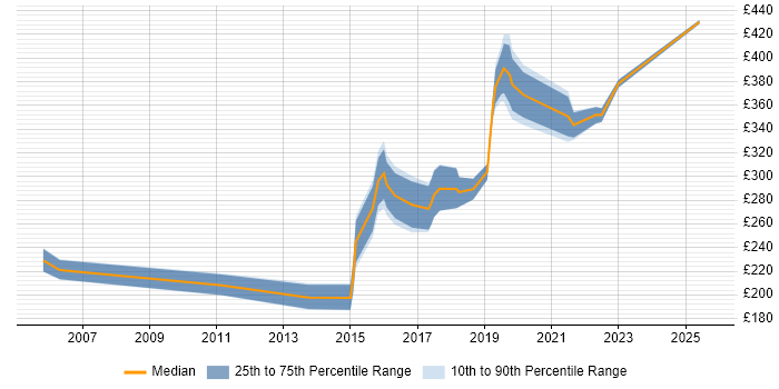 Contractor daily rate distribution trend for jobs in Wakefield citing Analytical Skills