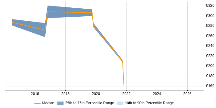 Contractor daily rate distribution trend for jobs in Wakefield citing Android