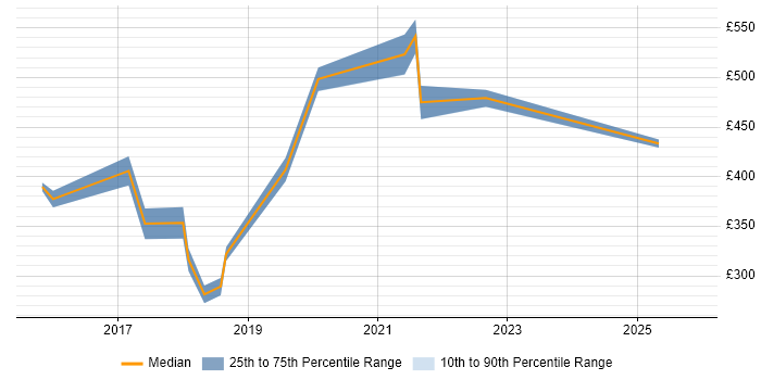 Contractor daily rate distribution trend for jobs in Wakefield citing AWS