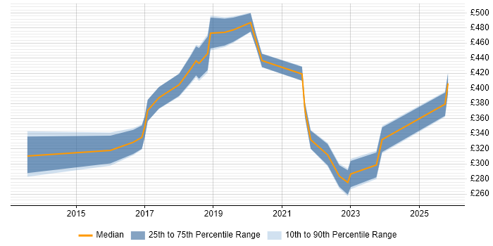 Contractor daily rate distribution trend for jobs in Wakefield citing Azure