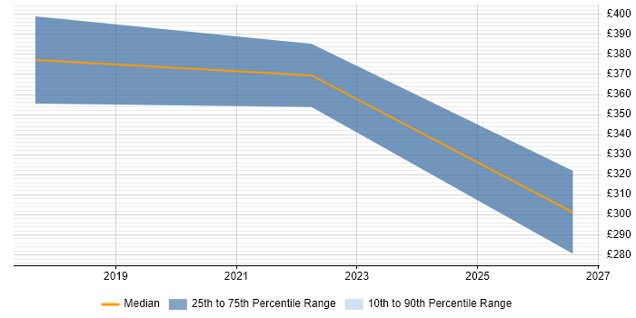 Contractor daily rate distribution trend for jobs in Wakefield citing Backlog Prioritisation