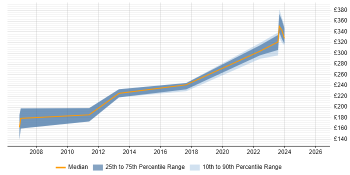 Contractor daily rate distribution trend for jobs in Wakefield citing Banking