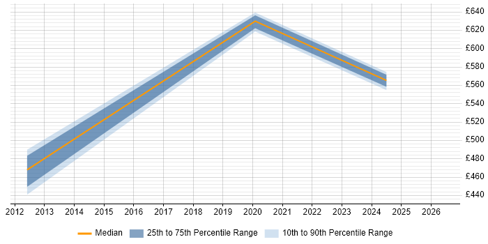 Contractor daily rate distribution trend for jobs in Wakefield citing Brocade