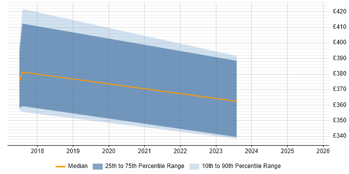 Contractor daily rate distribution trend for jobs in Wakefield citing Budgeting
