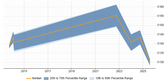 Contractor daily rate distribution trend for Build Engineer job vacancies in Wakefield Contractor daily rate distribution trend for Build Engineer job vacancies in Wakefield