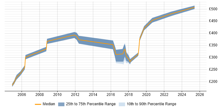 Contractor daily rate distribution trend for jobs in Wakefield citing Business Analysis