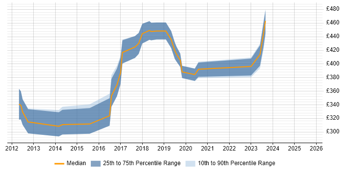 Contractor daily rate distribution trend for jobs in Wakefield citing Business Intelligence