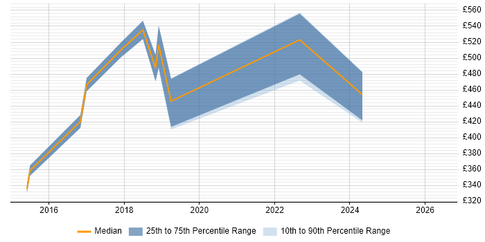 Contractor daily rate distribution trend for jobs in Wakefield citing C++
