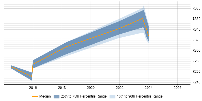 Contractor daily rate distribution trend for jobs in Wakefield citing CCNA