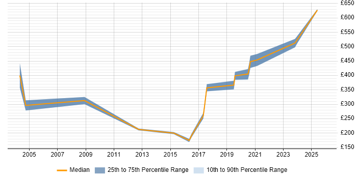 Contractor daily rate distribution trend for jobs in Wakefield citing Change Management