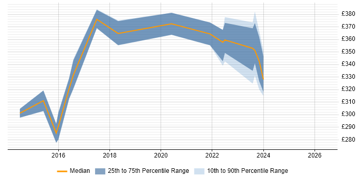 Contractor daily rate distribution trend for jobs in Wakefield citing Cisco Certification