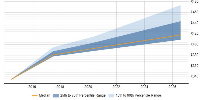 Contractor daily rate distribution trend for Cisco Engineer job vacancies in Wakefield