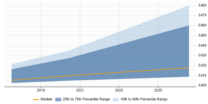 Contractor daily rate distribution trend for Cisco Network Engineer job vacancies in Wakefield