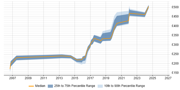 Contractor daily rate distribution trend for jobs in Wakefield citing Cisco