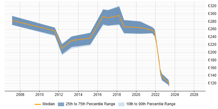 Contractor daily rate distribution trend for jobs in Wakefield citing Citrix