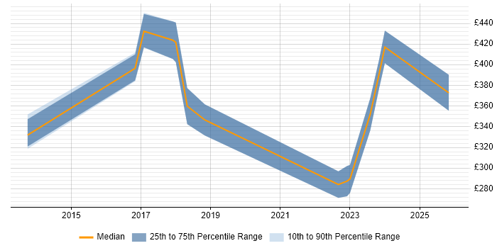 Contractor daily rate distribution trend for jobs in Wakefield citing Coaching