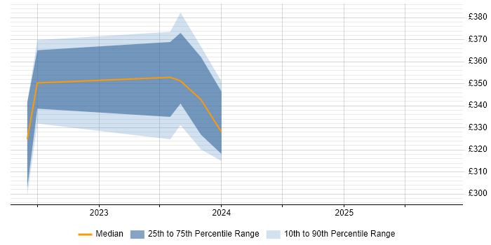 Contractor daily rate distribution trend for jobs in Wakefield citing Computer Science