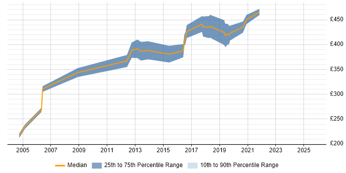 Contractor daily rate distribution trend for Consultant job vacancies in Wakefield Contractor daily rate distribution trend for Consultant job vacancies in Wakefield