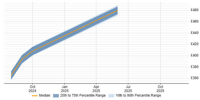 Contractor daily rate distribution trend for jobs in Wakefield citing Data Centre Operations