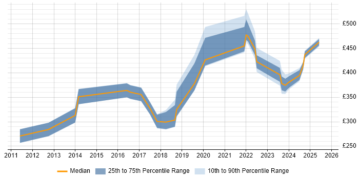 Contractor daily rate distribution trend for jobs in Wakefield citing Data Centre