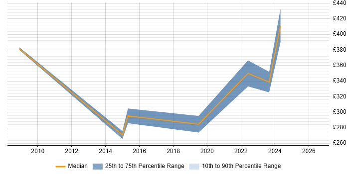 Contractor daily rate distribution trend for jobs in Wakefield citing Data Protection
