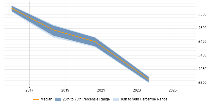 Contractor daily rate distribution trend for jobs in Wakefield citing Data Quality