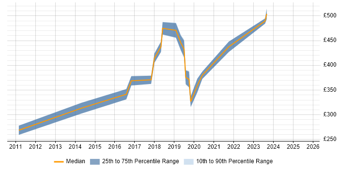 Contractor daily rate distribution trend for jobs in Wakefield citing Data Warehouse