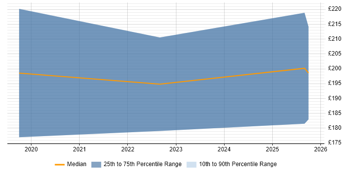 Contractor daily rate distribution trend for jobs in Wakefield citing DBS Check
